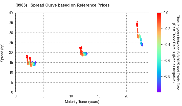 Development Bank of Japan Inc.: Spread Curve based on JSDA Reference Prices