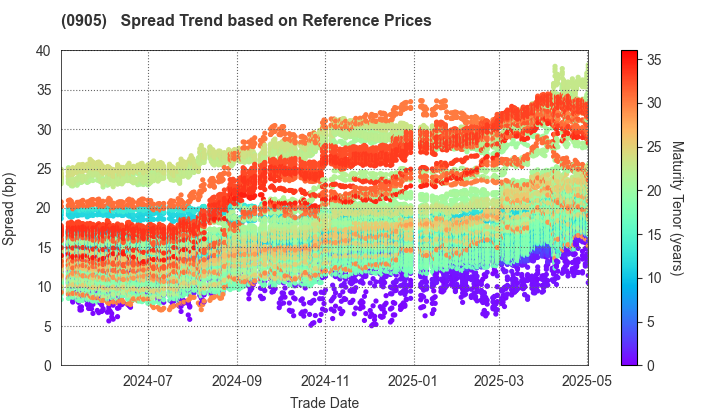 Japan Expressway Holding and Debt Repayment Agency: Spread Trend based on JSDA Reference Prices