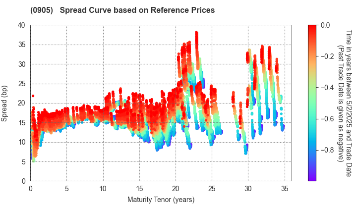 Japan Expressway Holding and Debt Repayment Agency: Spread Curve based on JSDA Reference Prices