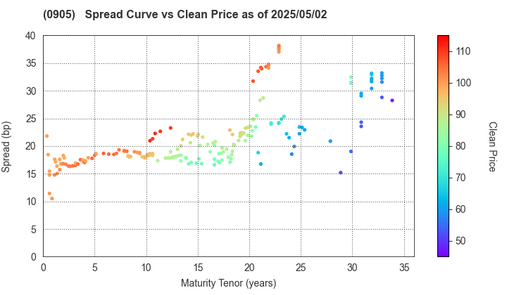 Japan Expressway Holding and Debt Repayment Agency: The Spread vs Price as of 5/2/2025