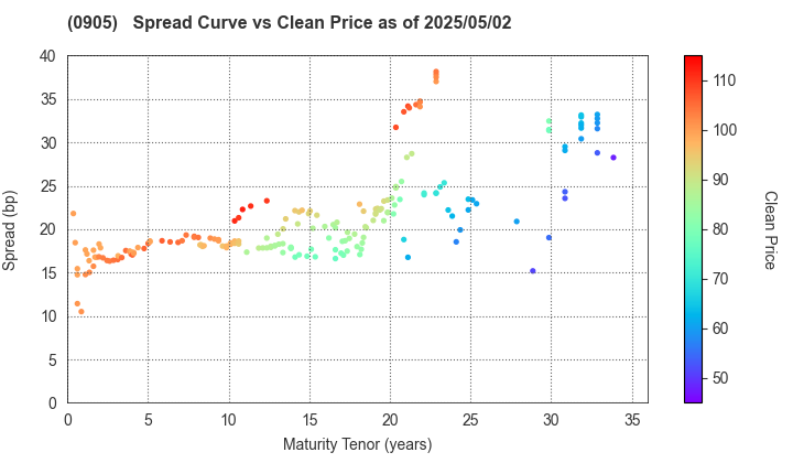 Japan Expressway Holding and Debt Repayment Agency: The Spread vs Price as of 4/26/2024