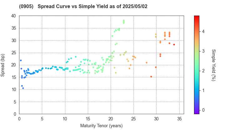 Japan Expressway Holding and Debt Repayment Agency: The Spread vs Simple Yield as of 5/2/2025