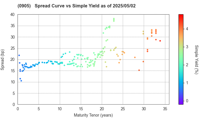 Japan Expressway Holding and Debt Repayment Agency: The Spread vs Simple Yield as of 4/26/2024