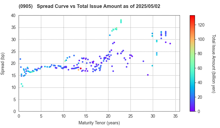 Japan Expressway Holding and Debt Repayment Agency: The Spread vs Total Issue Amount as of 5/2/2025