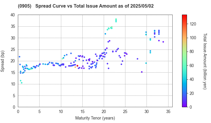 Japan Expressway Holding and Debt Repayment Agency: The Spread vs Total Issue Amount as of 4/26/2024