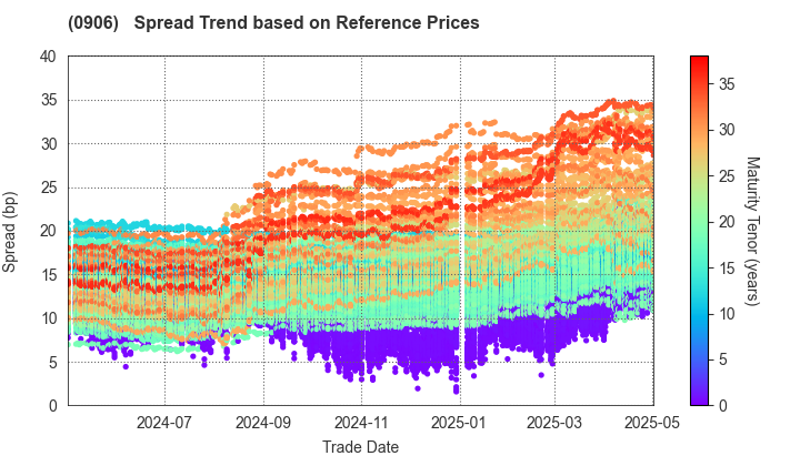 Japan Finance Organization for Municipalities: Spread Trend based on JSDA Reference Prices