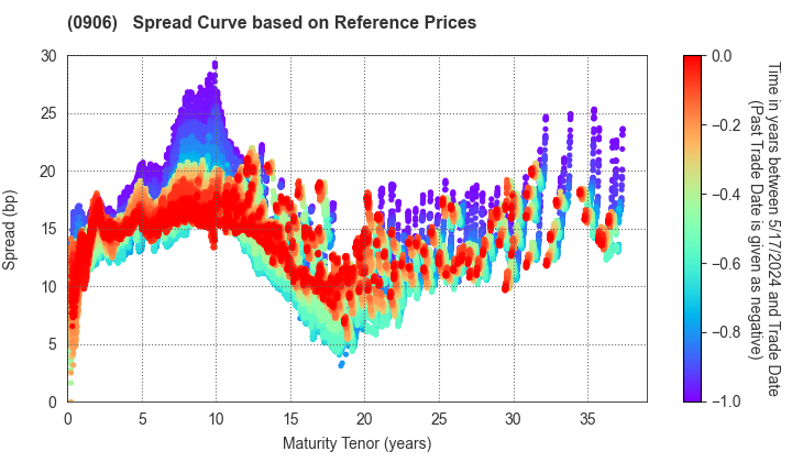 Japan Finance Organization for Municipalities: Spread Curve based on JSDA Reference Prices