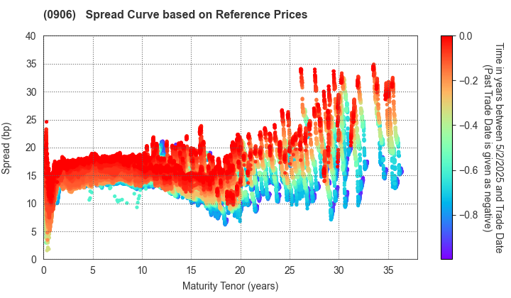 Japan Finance Organization for Municipalities: Spread Curve based on JSDA Reference Prices