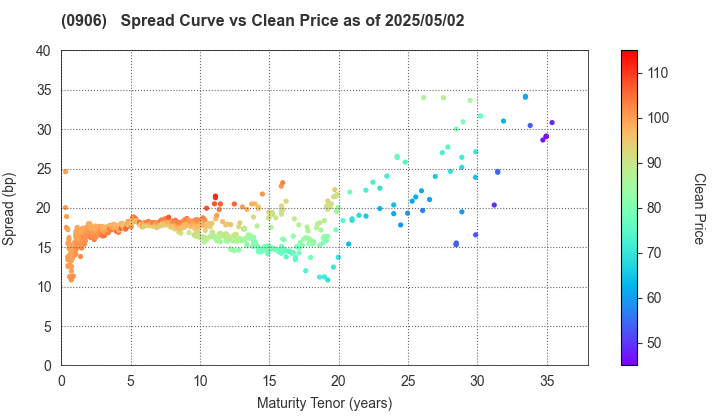 Japan Finance Organization for Municipalities: The Spread vs Price as of 5/2/2025