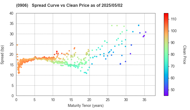 Japan Finance Organization for Municipalities: The Spread vs Price as of 4/26/2024