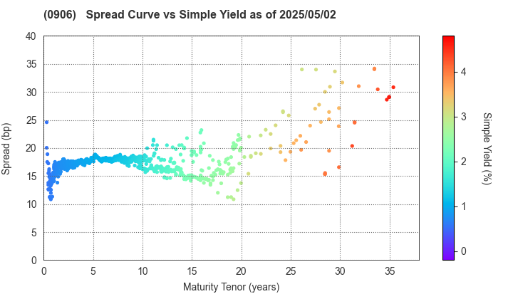 Japan Finance Organization for Municipalities: The Spread vs Simple Yield as of 5/2/2025