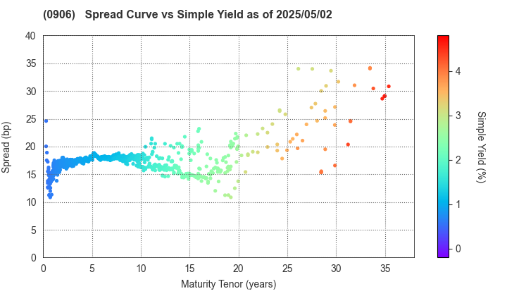 Japan Finance Organization for Municipalities: The Spread vs Simple Yield as of 4/26/2024