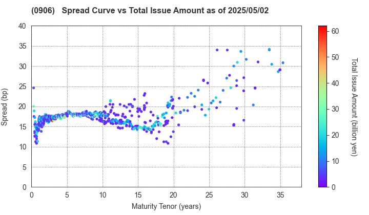 Japan Finance Organization for Municipalities: The Spread vs Total Issue Amount as of 5/2/2025