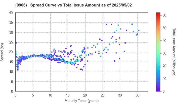 Japan Finance Organization for Municipalities: The Spread vs Total Issue Amount as of 4/26/2024