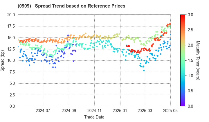 Japan Water Agency: Spread Trend based on JSDA Reference Prices