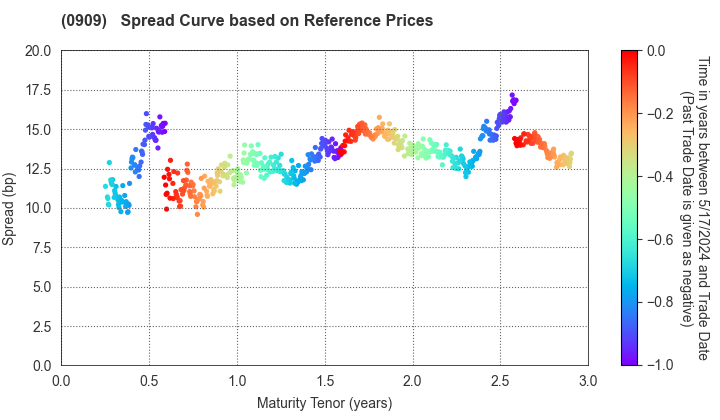 Japan Water Agency: Spread Curve based on JSDA Reference Prices