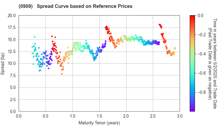 Japan Water Agency: Spread Curve based on JSDA Reference Prices