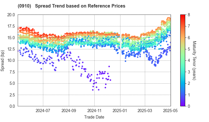 Japan Finance Corporation: Spread Trend based on JSDA Reference Prices