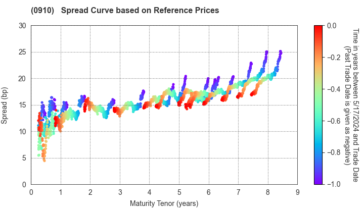 Japan Finance Corporation: Spread Curve based on JSDA Reference Prices