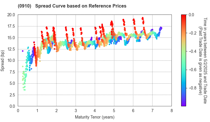 Japan Finance Corporation: Spread Curve based on JSDA Reference Prices