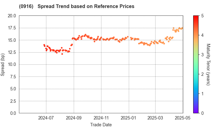 Japan Bank for International Cooperation: Spread Trend based on JSDA Reference Prices