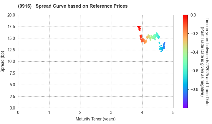 Japan Bank for International Cooperation: Spread Curve based on JSDA Reference Prices