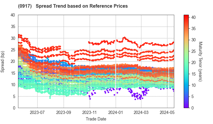 Urban Renaissance Agency: Spread Trend based on JSDA Reference Prices