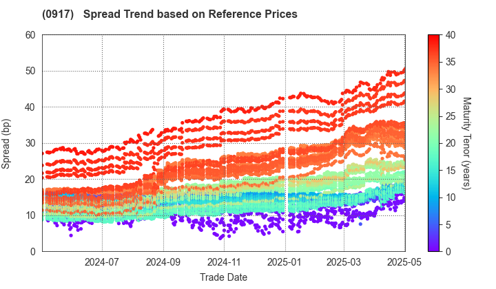 Urban Renaissance Agency: Spread Trend based on JSDA Reference Prices