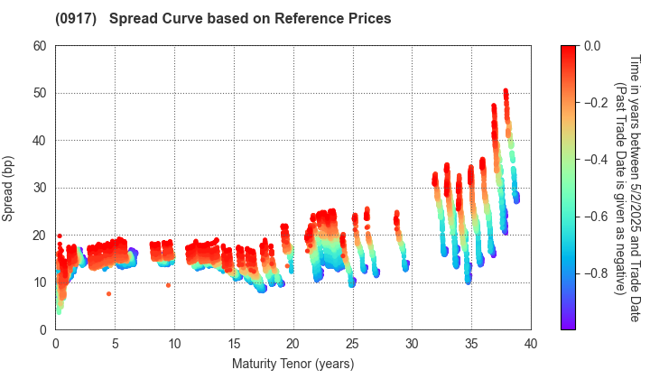 Urban Renaissance Agency: Spread Curve based on JSDA Reference Prices