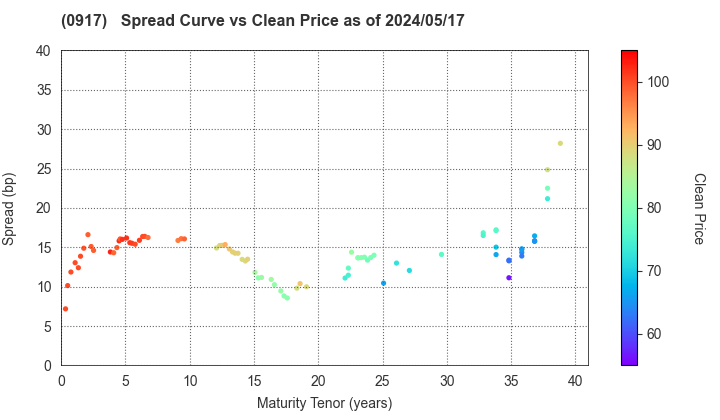 Urban Renaissance Agency: The Spread vs Price as of 4/26/2024