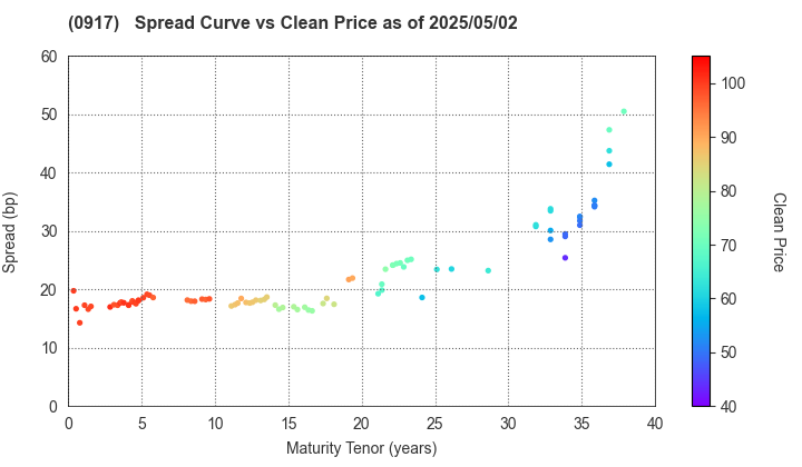 Urban Renaissance Agency: The Spread vs Price as of 4/26/2024