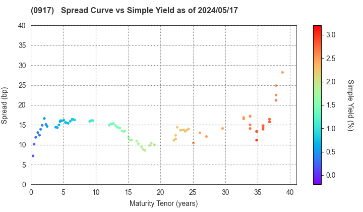 Urban Renaissance Agency: The Spread vs Simple Yield as of 4/26/2024