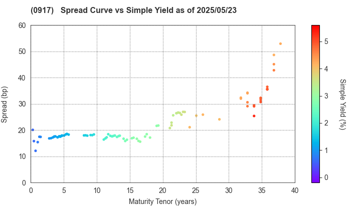 Urban Renaissance Agency: The Spread vs Simple Yield as of 4/26/2024