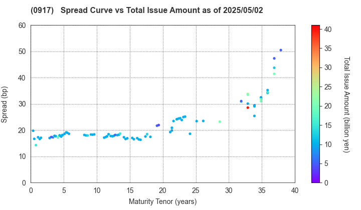 Urban Renaissance Agency: The Spread vs Total Issue Amount as of 5/2/2025