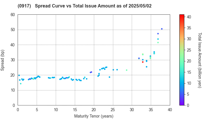 Urban Renaissance Agency: The Spread vs Total Issue Amount as of 4/26/2024