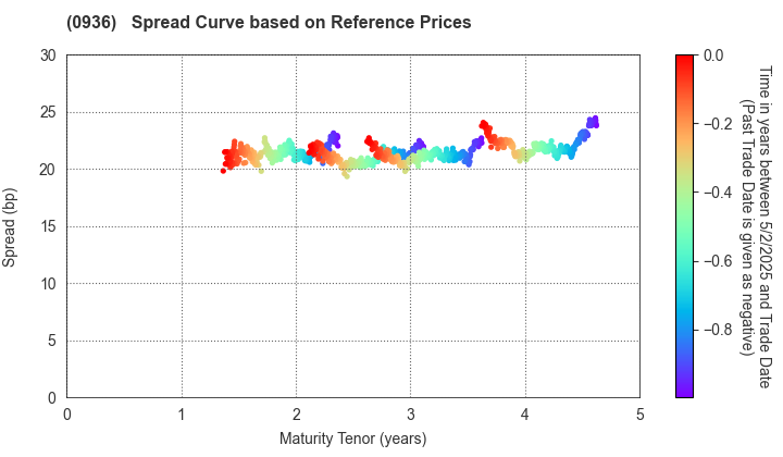 New Kansai International Airport Company,Ltd: Spread Curve based on JSDA Reference Prices