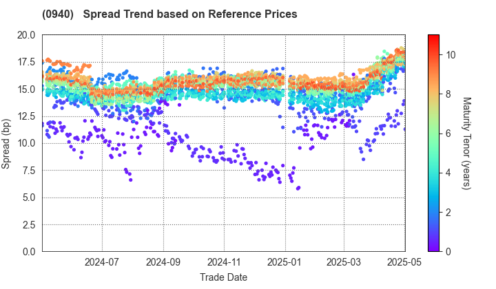 Welfare And Medical Service Agency: Spread Trend based on JSDA Reference Prices