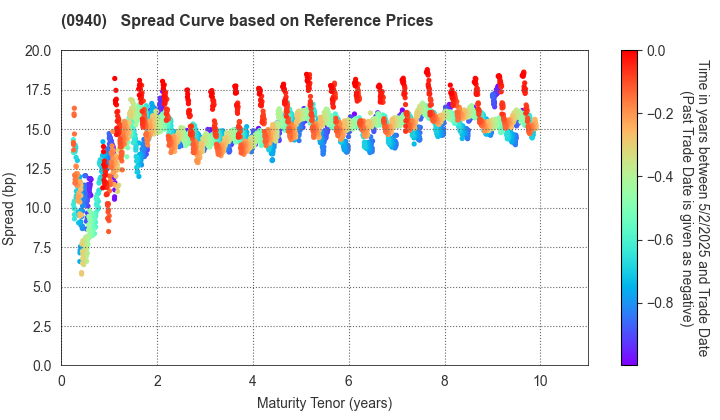 Welfare And Medical Service Agency: Spread Curve based on JSDA Reference Prices