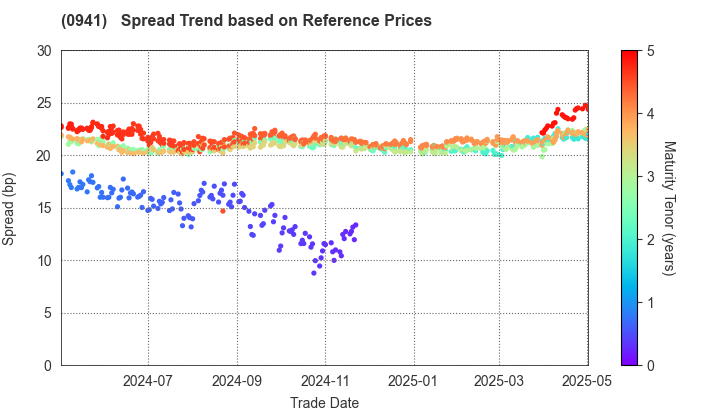 Central Japan International Airport Company , Limited: Spread Trend based on JSDA Reference Prices