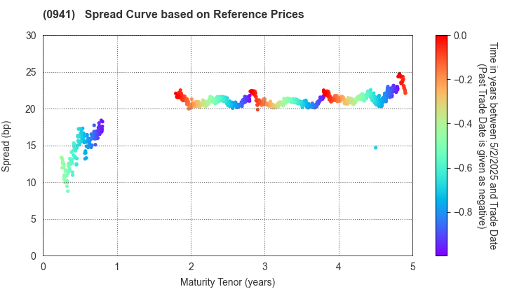 Central Japan International Airport Company , Limited: Spread Curve based on JSDA Reference Prices