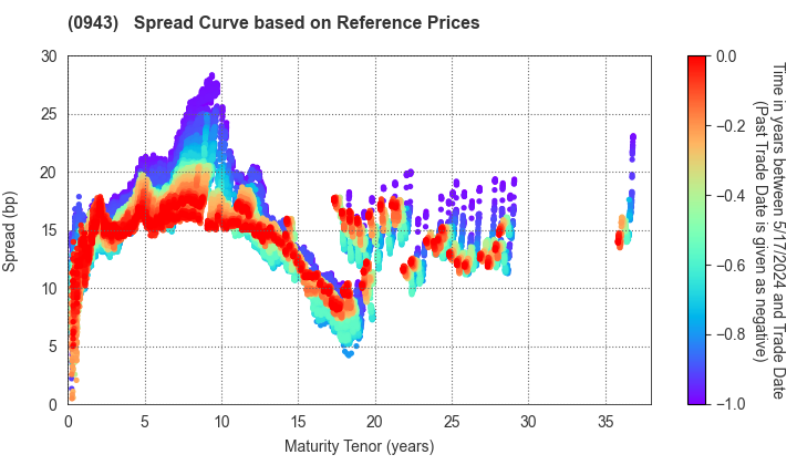 Japan Housing Finance Agency: Spread Curve based on JSDA Reference Prices