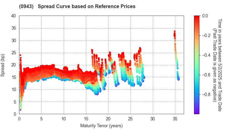 Japan Housing Finance Agency: Spread Curve based on JSDA Reference Prices