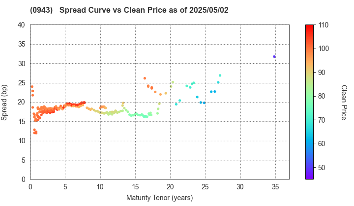 Japan Housing Finance Agency: The Spread vs Price as of 3/21/2025