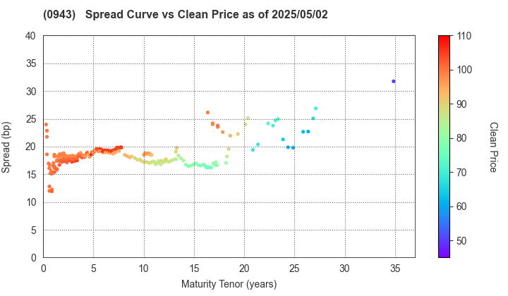 Japan Housing Finance Agency: The Spread vs Price as of 4/26/2024