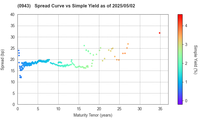 Japan Housing Finance Agency: The Spread vs Simple Yield as of 4/26/2024