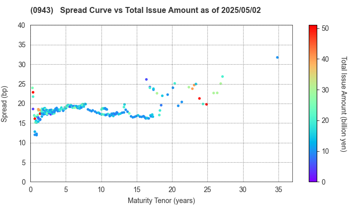 Japan Housing Finance Agency: The Spread vs Total Issue Amount as of 3/21/2025