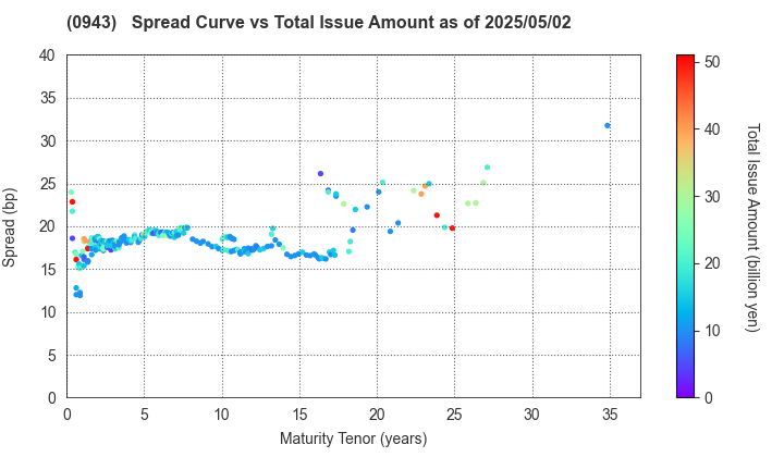 Japan Housing Finance Agency: The Spread vs Total Issue Amount as of 4/26/2024