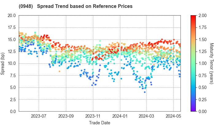 Japan Student Services Organization: Spread Trend based on JSDA Reference Prices