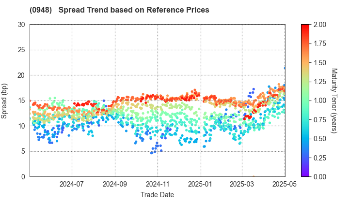 Japan Student Services Organization: Spread Trend based on JSDA Reference Prices