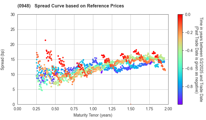 Japan Student Services Organization: Spread Curve based on JSDA Reference Prices